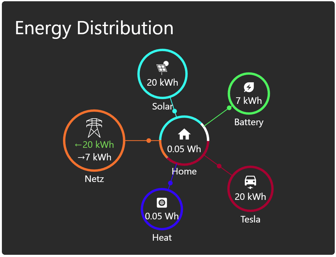 Energy distribution