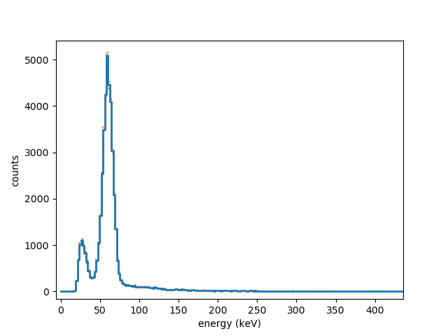 Spectrum of Am-241 acquired with a CsI(Tl) scintillation detector and
Gamma
Lab.