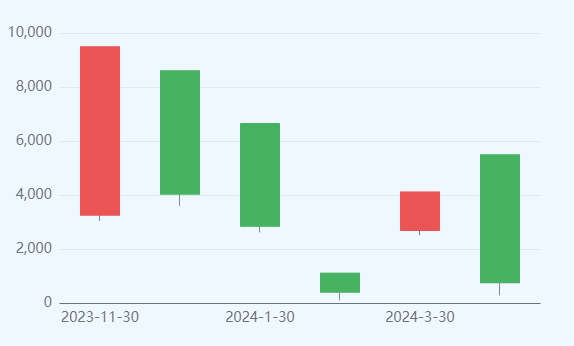 Basic Candlestick Chart