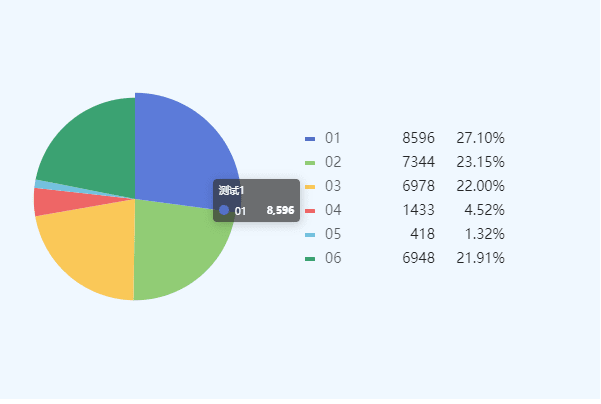 Pie Chart with Detailed Legends