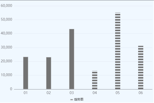 Normal Trend Chart