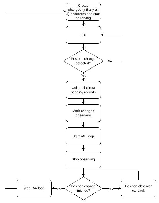 position observer flow chart