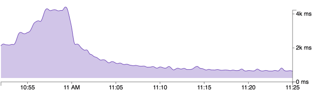 Maximum Plaid Line Chart