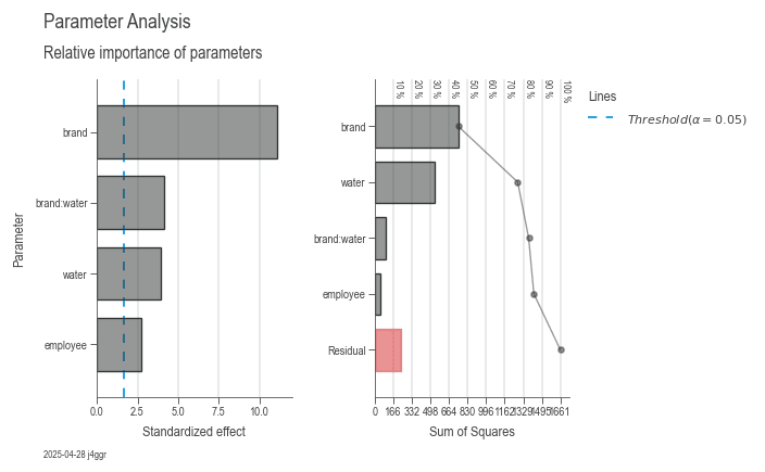 ANOVA dissolution parameters
