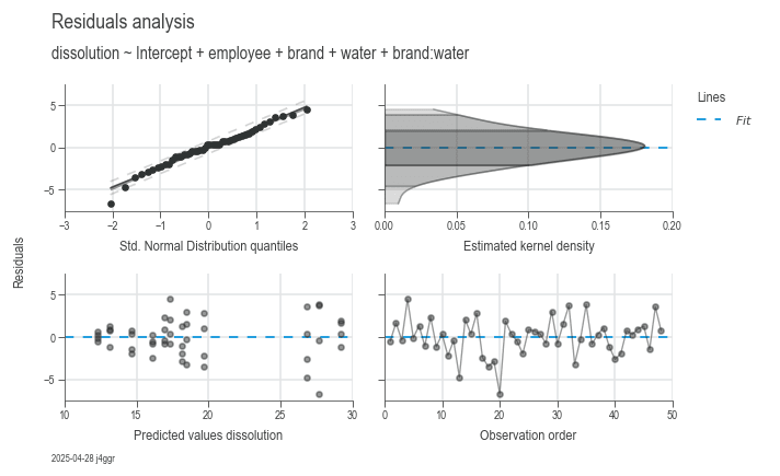ANOVA dissolution residuals