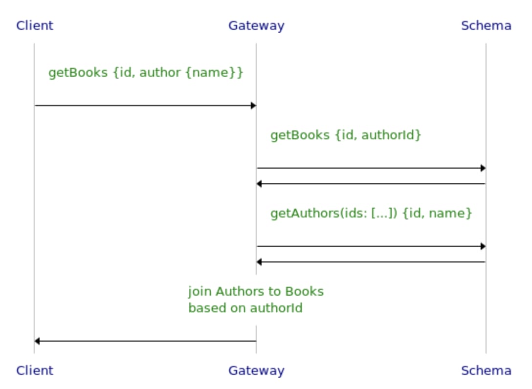 subquery sequence diagram