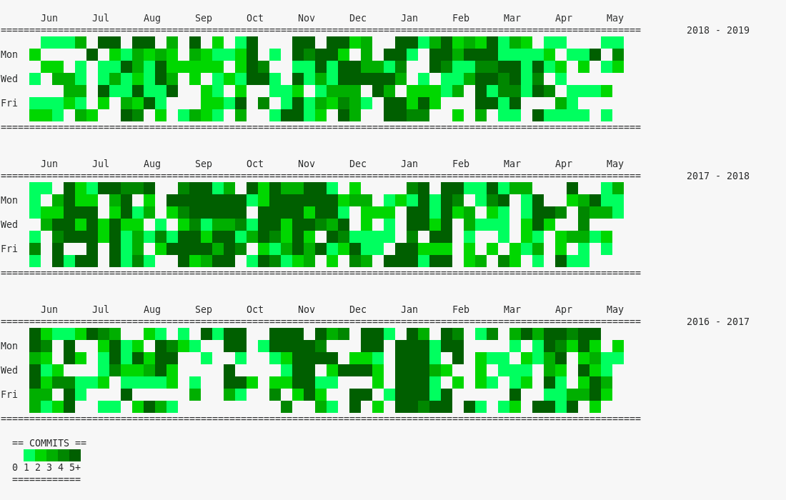 3 Years of Committs