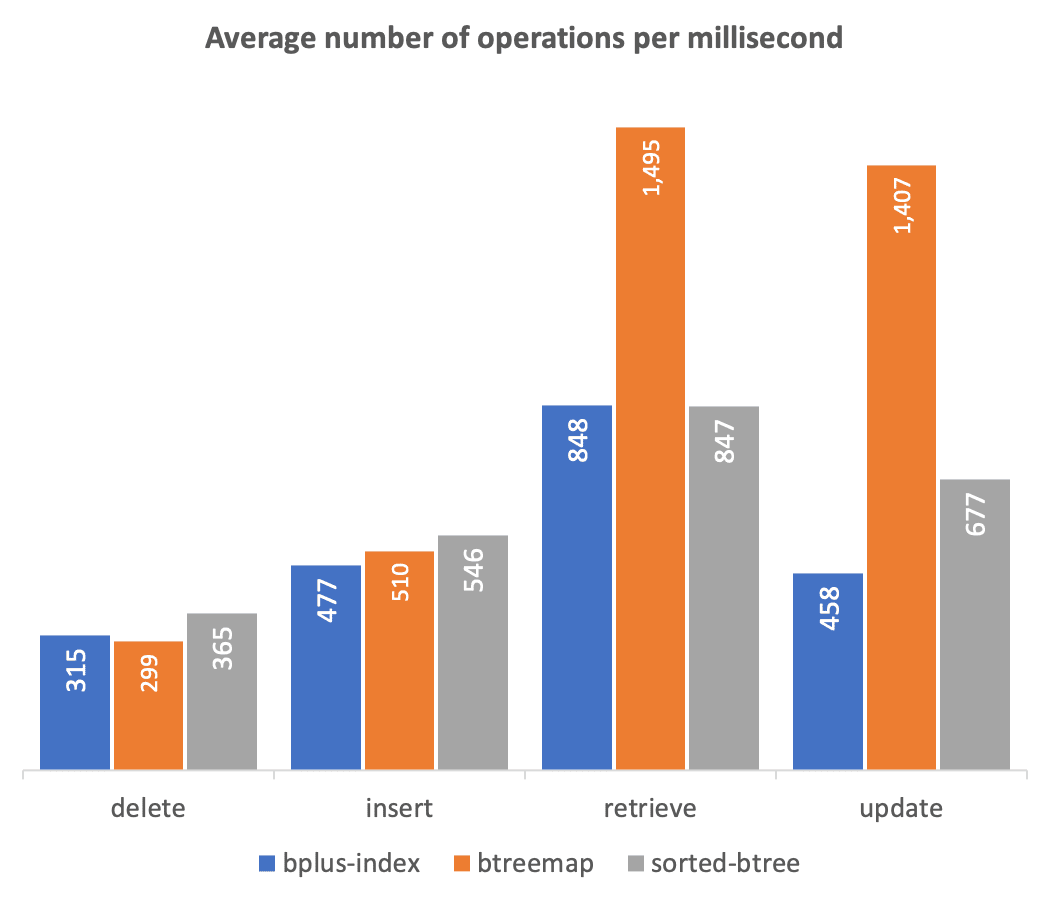 Benchmark results