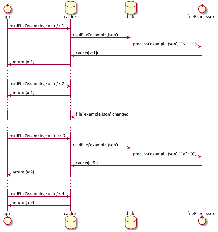 Concept flow uml