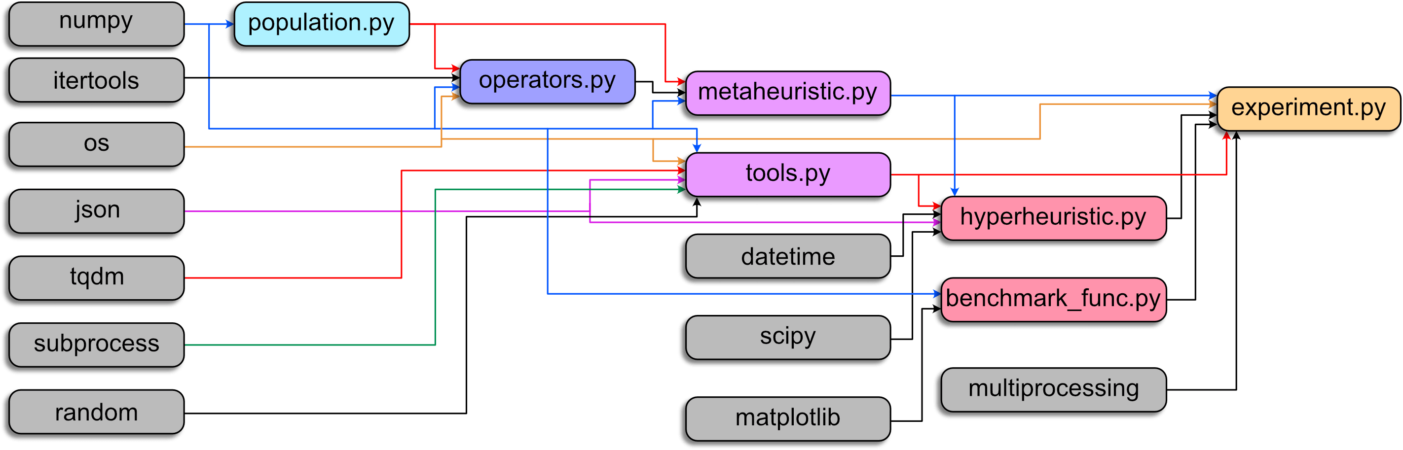 Module Dependency Diagram