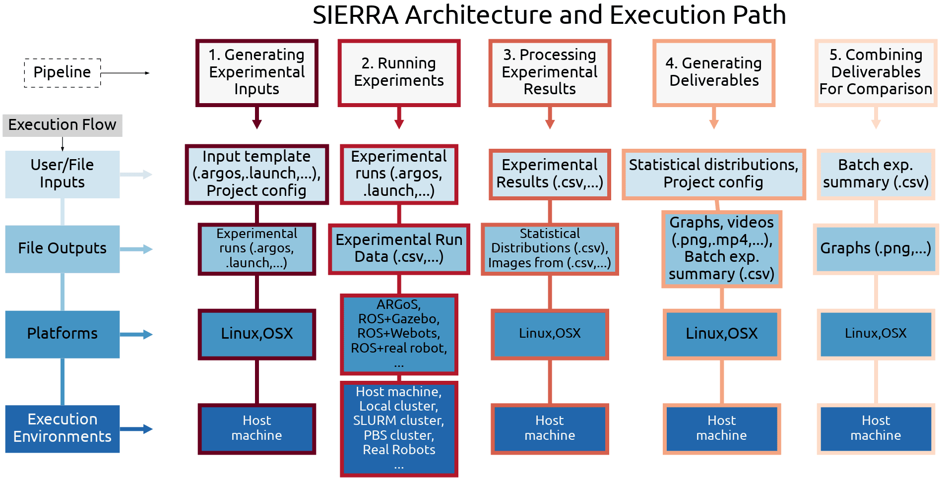 SIERRA architecture, organized by pipeline stage. Stages are listed
left to right, and an approximate joint architectural/functional stack
is top to bottom for each stage. “...” indicates areas where SIERRA is
designed via plugins to be easily extensible. “Host machine” indicates
the machine SIERRA was invoked
on.