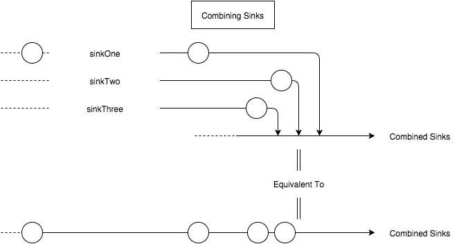 Combining Sinks