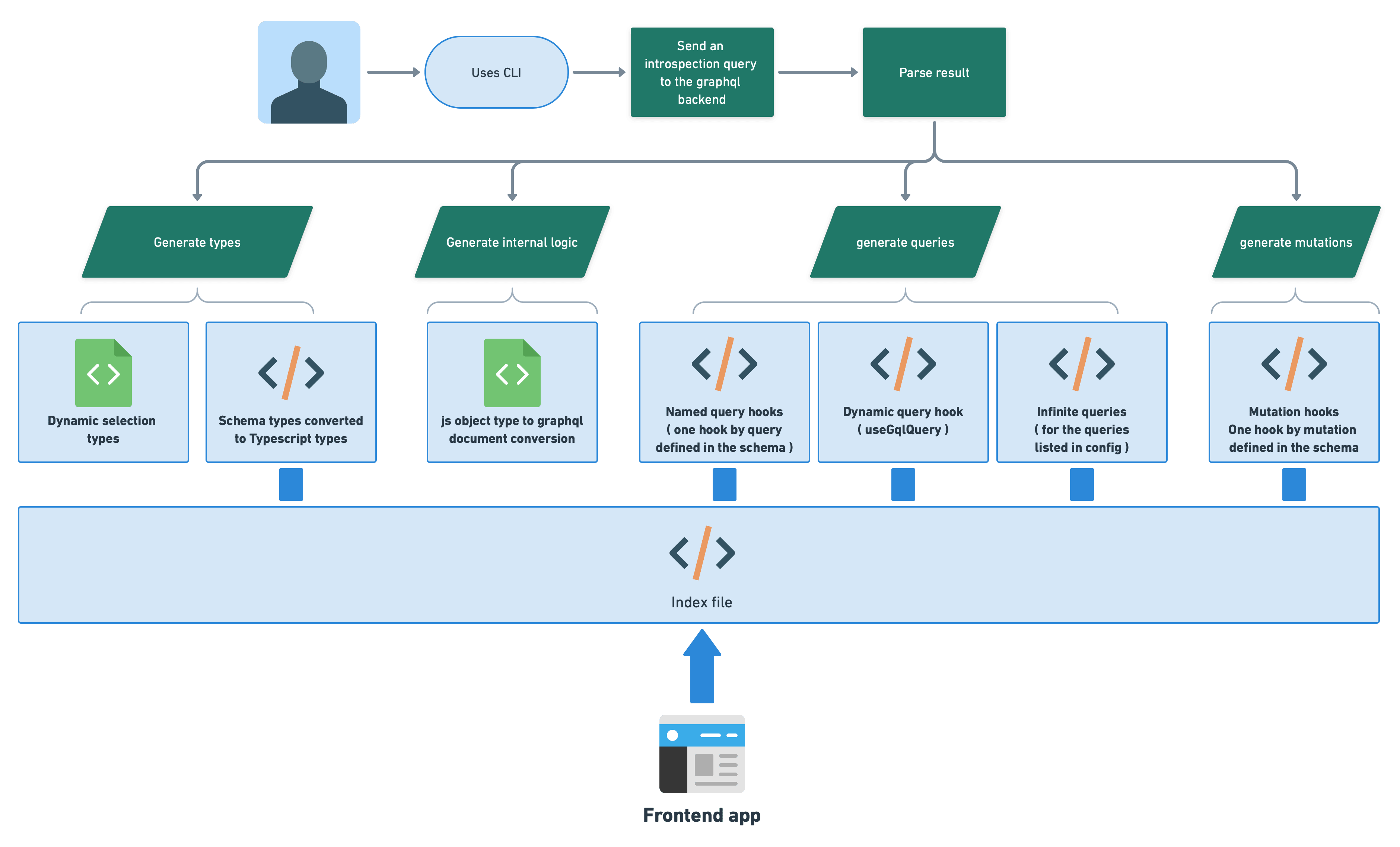 codegen step