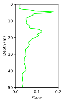 Plot of the lognormal standard deviation of the 100 best shear wave velocity profiles.