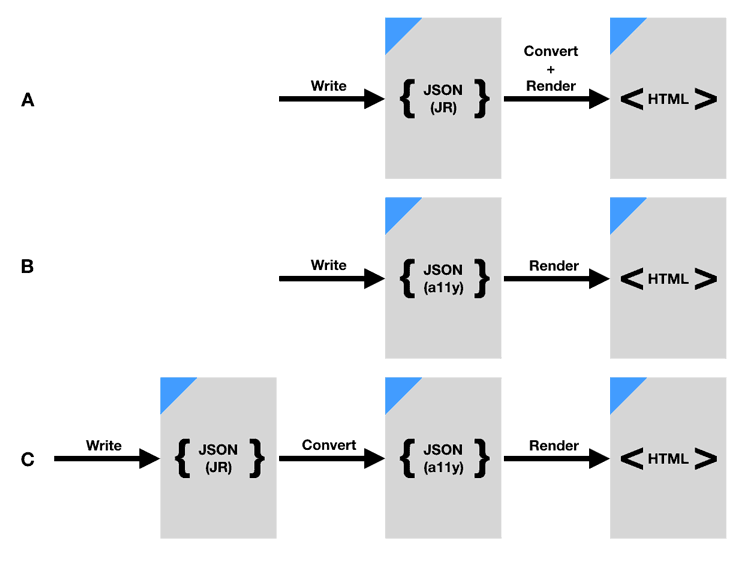 A: write jsonresume JSON, convert+render to HTML; B: write a11y JSON, render to HTML; C: write jsonresume JSON, convert to a11y JSON, render to HTML