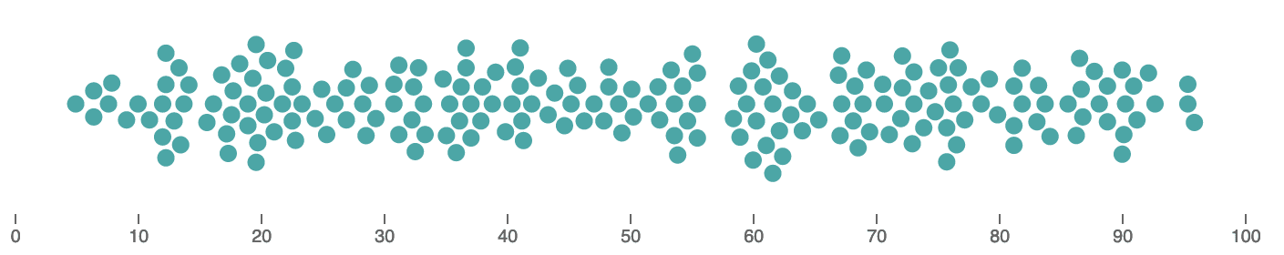 A beeswarm plot using random tie-breaking