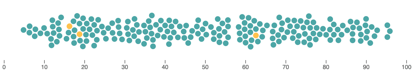 A beeswarm plot using force layout