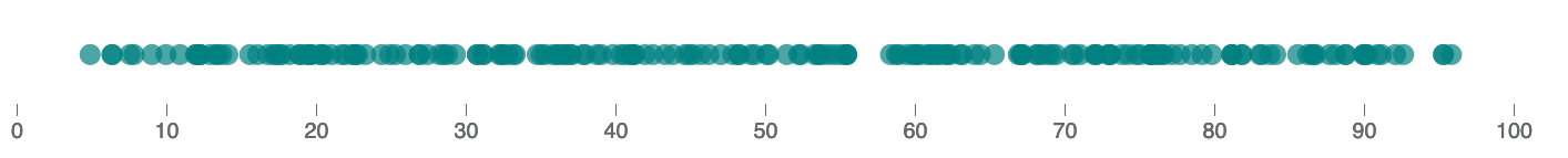 A one-dimensional scatter plot