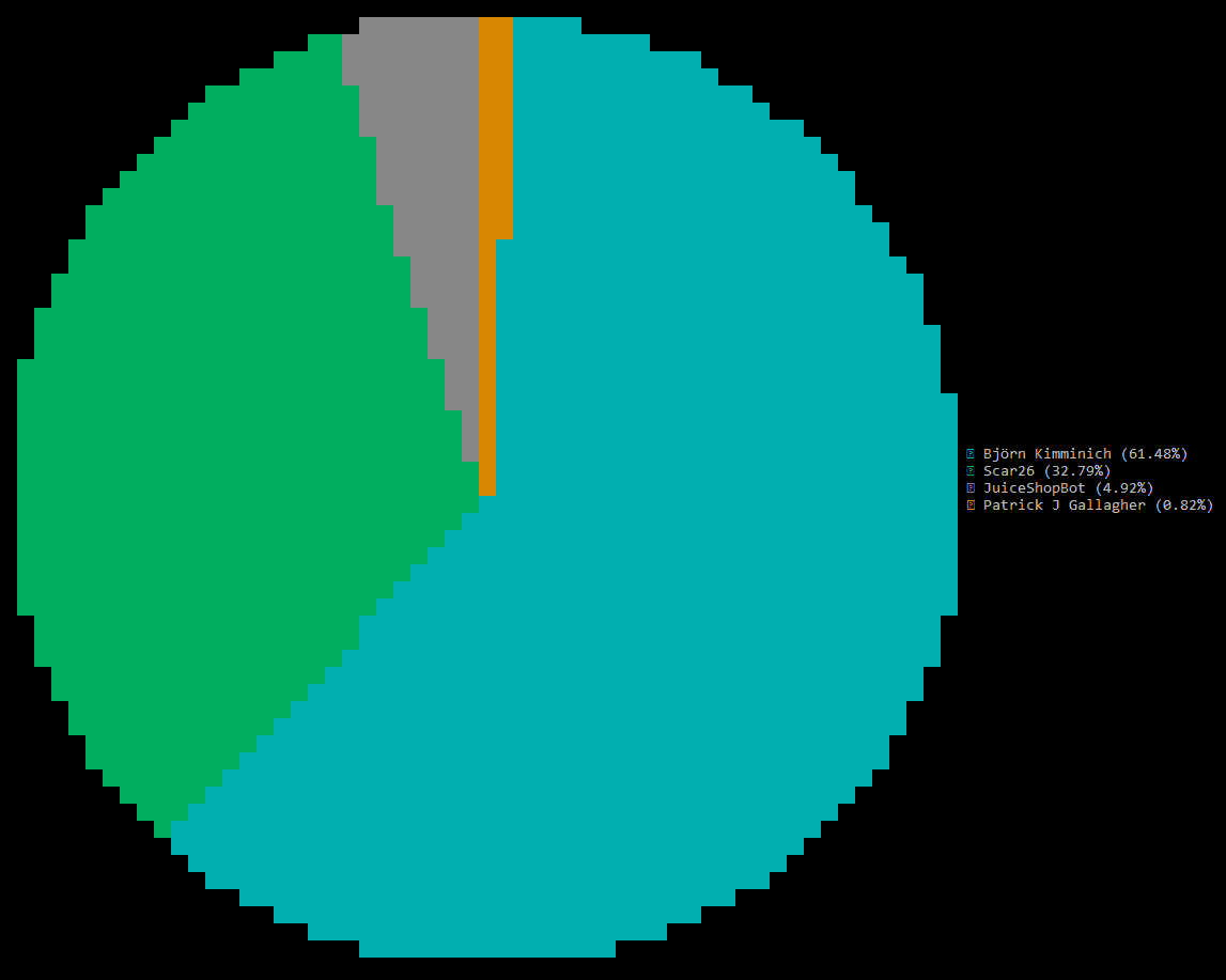 Top git contributors