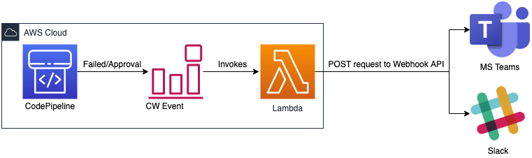 Webhook Notification Diagramm