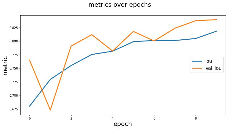 metric history