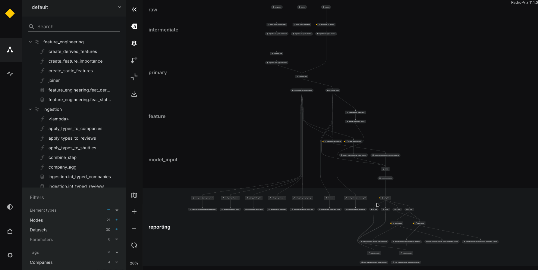 Kedro-Viz Pipeline Visualisation