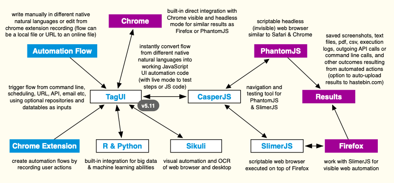 TagUI Flowchart