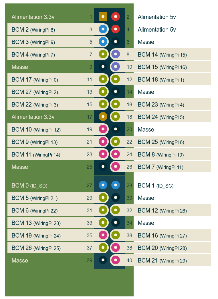 Pinout WiringPi