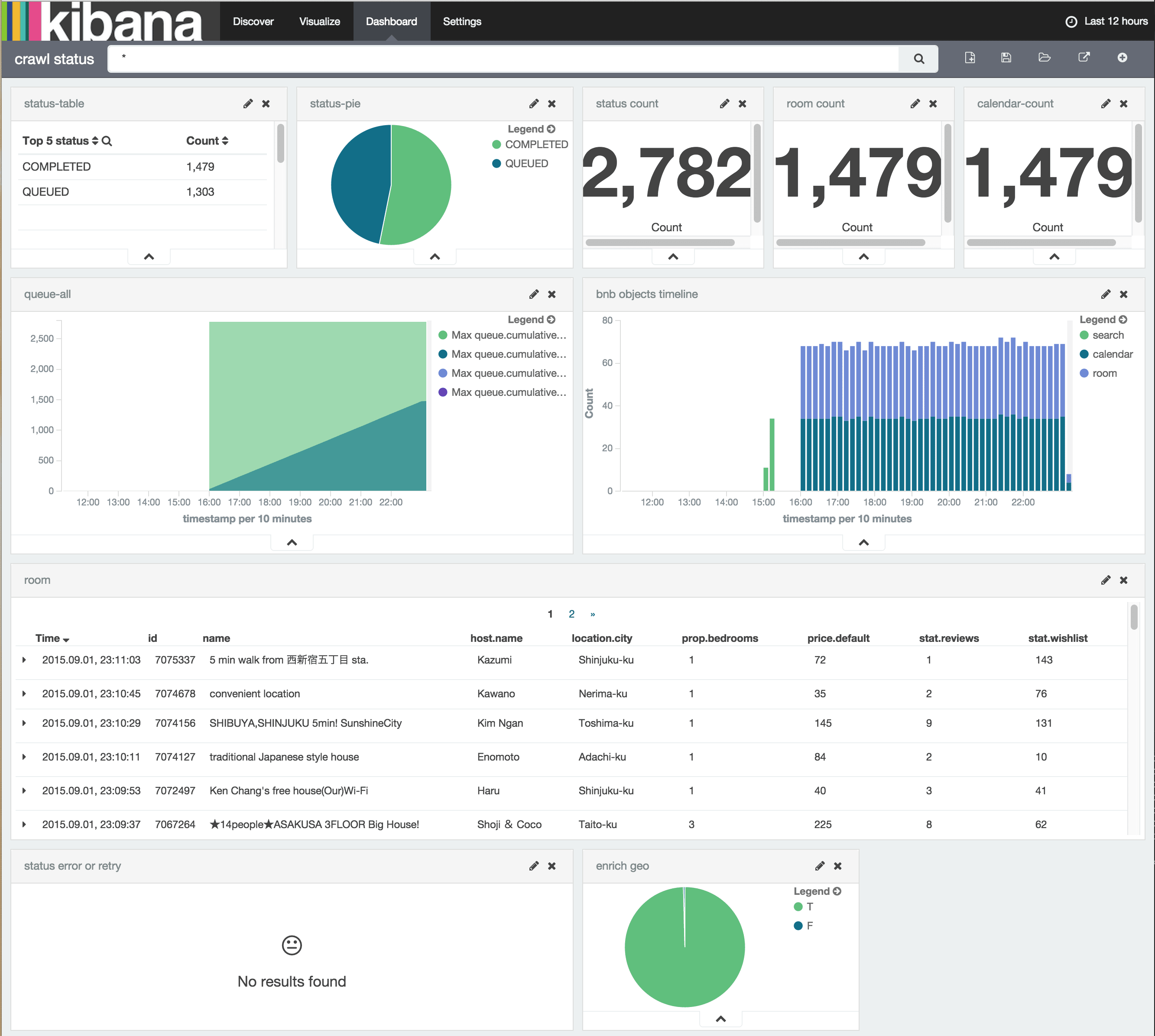 Created in Kibana