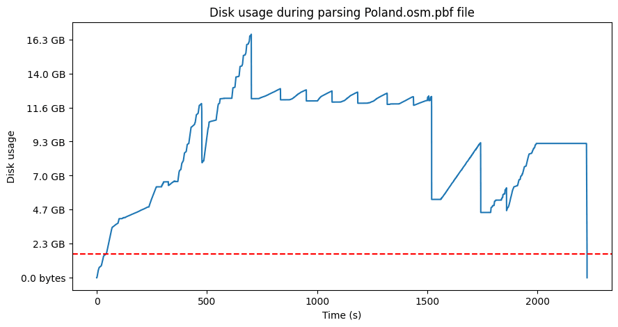 Poland PBF file result