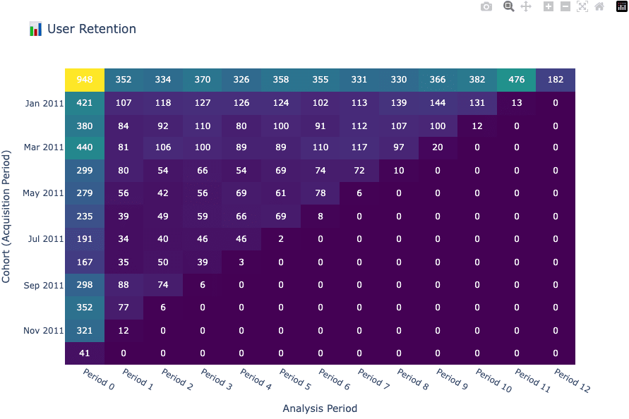 Heatmap of User Cohort Table