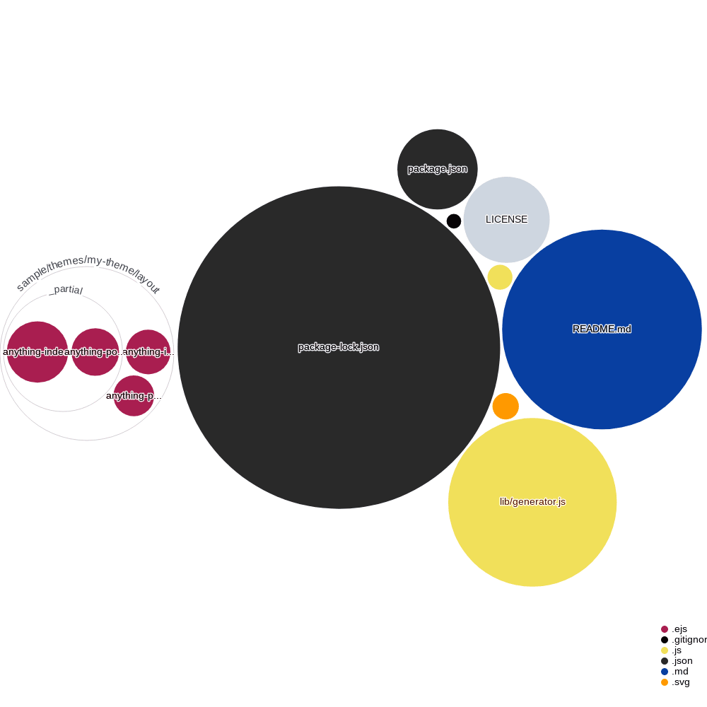 Visualization of the codebase