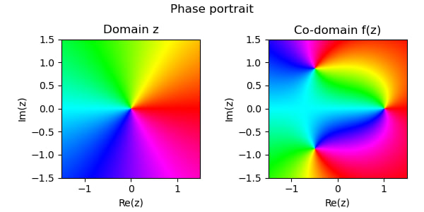 Phase portraint