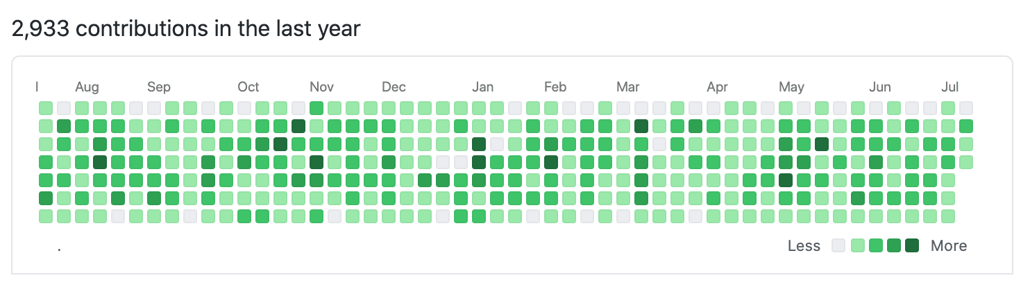 React Github Graph Sample