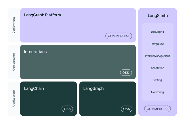 Diagram outlining the hierarchical organization of the LangChain framework, displaying the interconnected parts across multiple layers.