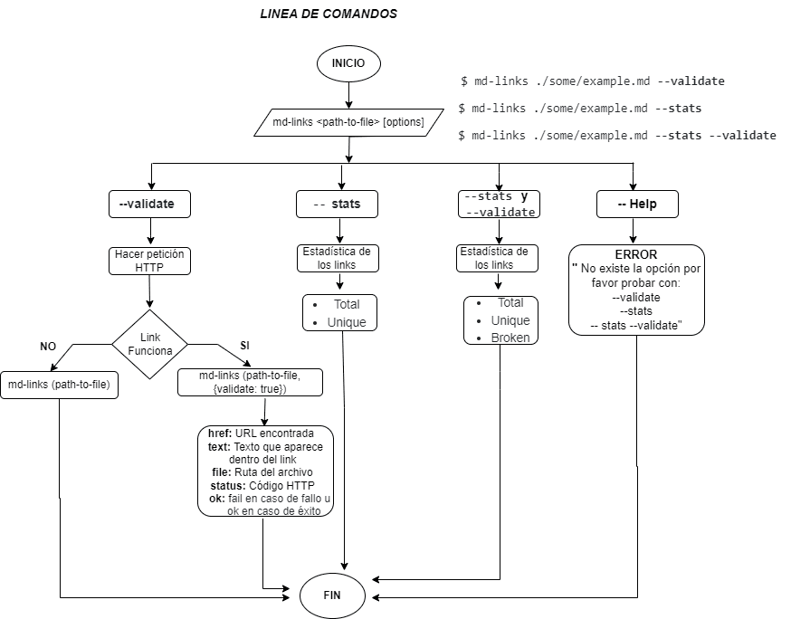 Diagrama de flujo CLI