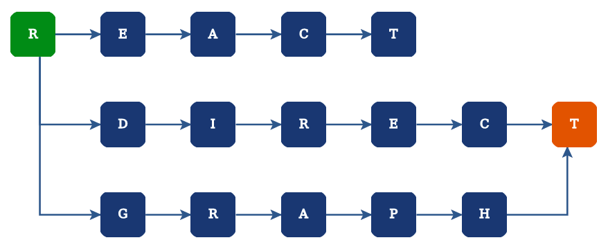 react-direct-graph