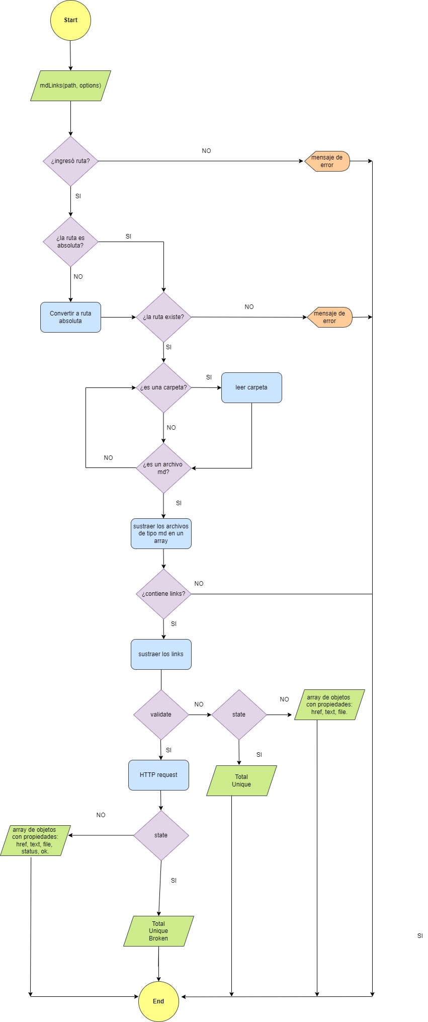 diagrama-flujo