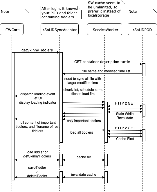 loadSkinnyTiddlers loading metadata files from SoLiD POD