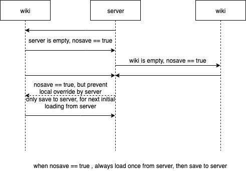 UML of StoryList loading