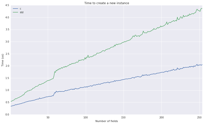 Instance
creation.