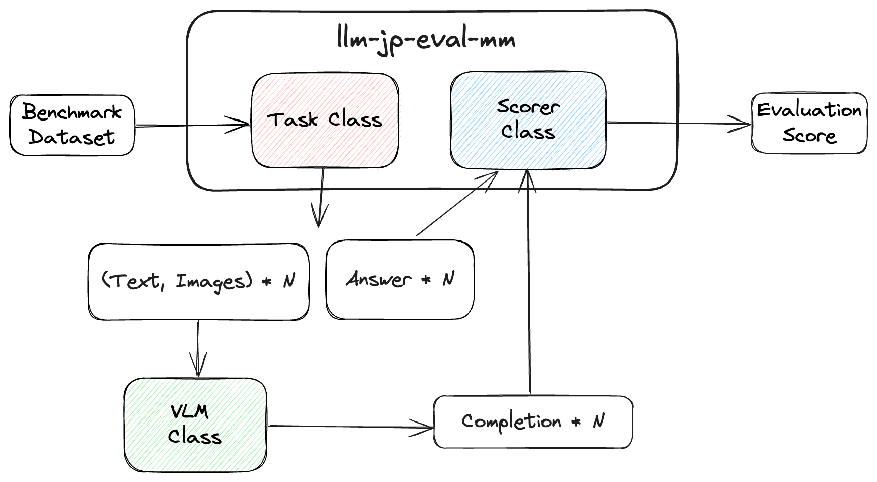 Overview of llm-jp-eval-mm
