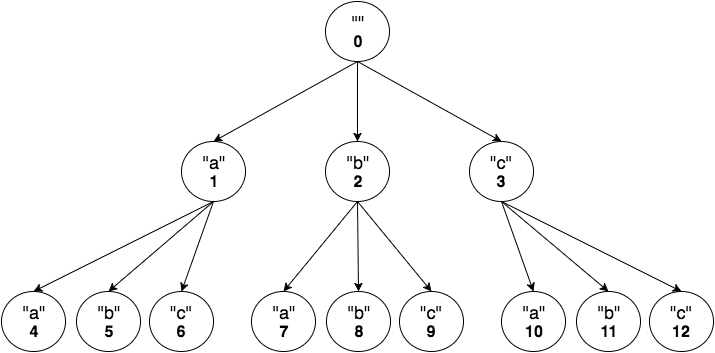 Sample ternary tree over abc alphabet