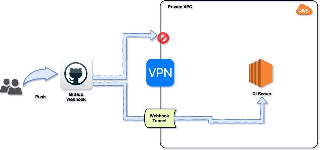 Example CI diagram