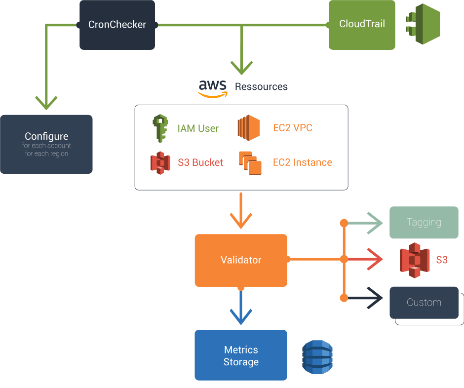 Software architecture