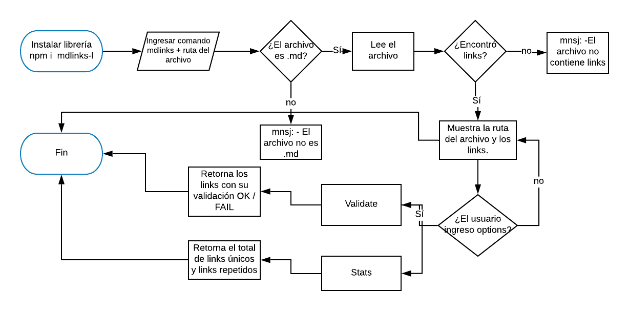 Diagrama mdlinks-l