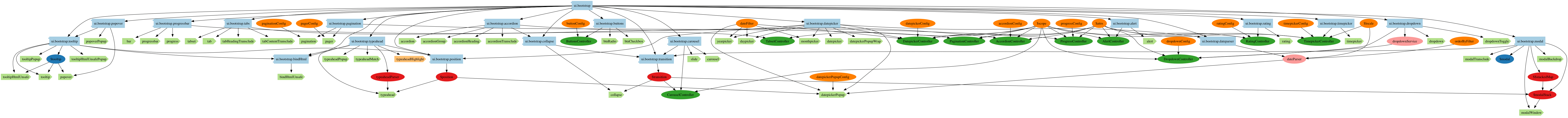 angular-ui/bootstrap Dependencies graph angular-ui/bootstrap
