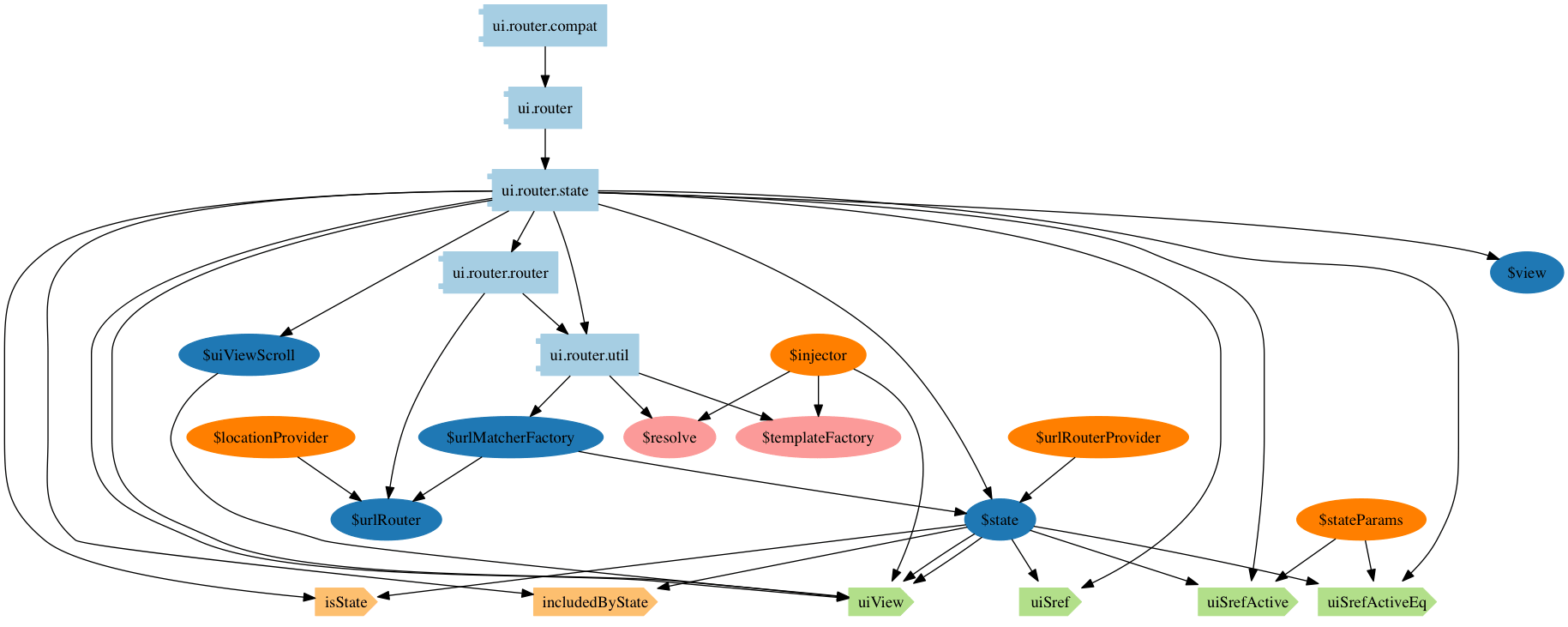 angular-ui/ui-router Dependencies graph angular-ui/ui-router overview