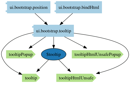 angular-ui/bootstrap Dependencies graph angular-ui/bootstrap tooltip module