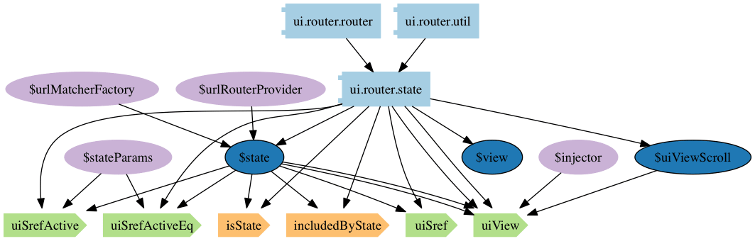 angular-ui/ui-router Dependencies graph angular-ui/ui-router state module